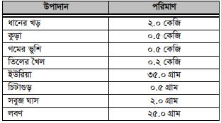 গাভীর খাদ্য 5 গাভীর খাদ্য