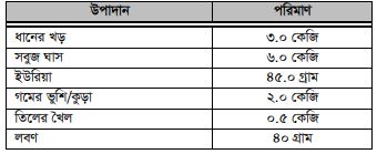 গাভীর খাদ্য 7 গাভীর খাদ্য