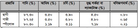 ছাগল পালনে বিভিন্ন সুবিধাদি