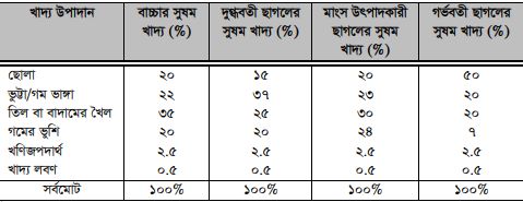 ছাগলের খাদ্য 3 ছাগলের খাদ্য