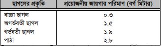 ছাগলের বাসস্থান ও পরিচর্যা 3 ছাগলের বাসস্থান ও পরিচর্যা