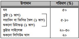 ভেড়ার খাদ্য ও রোগব্যাধি দমন