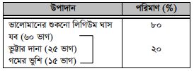 ভেড়ার খাদ্য ও রোগব্যাধি দমন