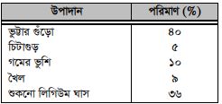 ভেড়ার খাদ্য ও রোগব্যাধি দমন