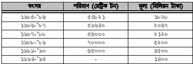 খাদ্য উৎপাদনে পশুর গুরুত্ব