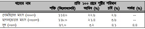 খাদ্য উৎপাদনে পশুর গুরুত্ব