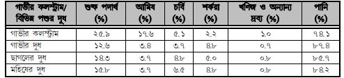 খাদ্য উৎপাদনে পশুর গুরুত্ব