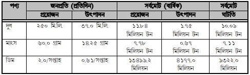 বাংলাদেশে পশুপাখি ও উৎপাদিত দ্রব্যের পরিসংখ্যান