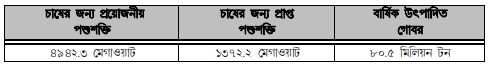 বাংলাদেশে পশুপাখি ও উৎপাদিত দ্রব্যের পরিসংখ্যান