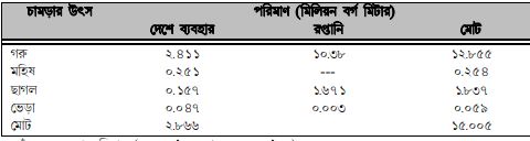 বাংলাদেশে পশুপাখি ও উৎপাদিত দ্রব্যের পরিসংখ্যান