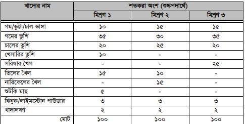 বাছুরের খাদ্য